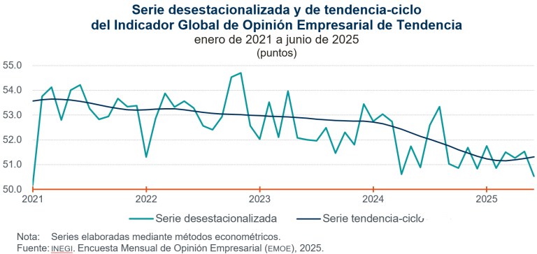 Disminuye 1.0 punto indicador de Opinión Empresarial de Tendencia, en junio