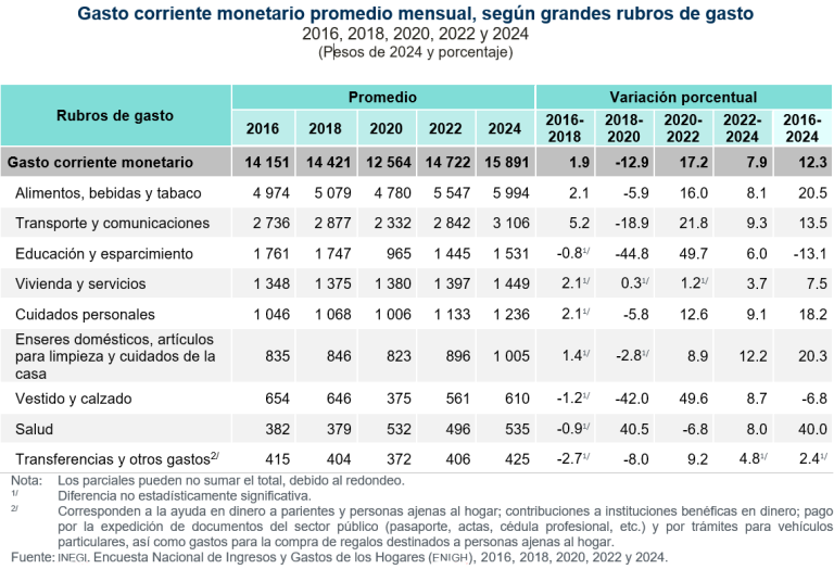 Alimentos, bebidas y tabaco, principales gastos en hogares mexicanos en 2024