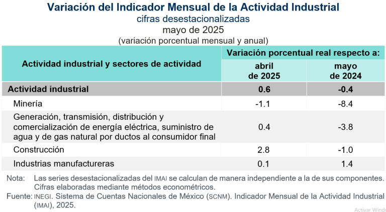 Aumentó 0.6 % la actividad industrial, en mayo