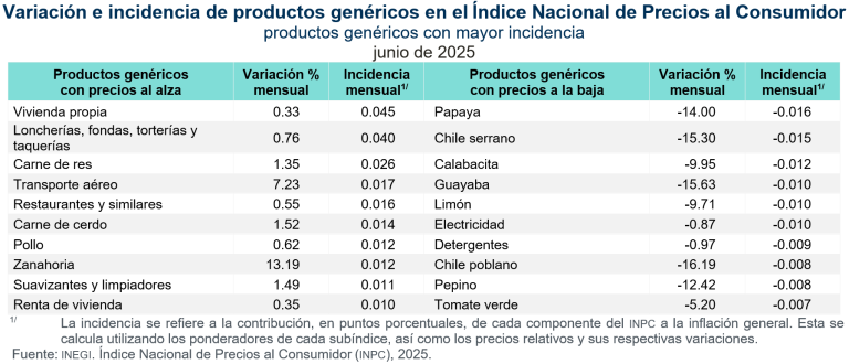 En junio, la inflación general anual se ubicó en 4.32 por ciento