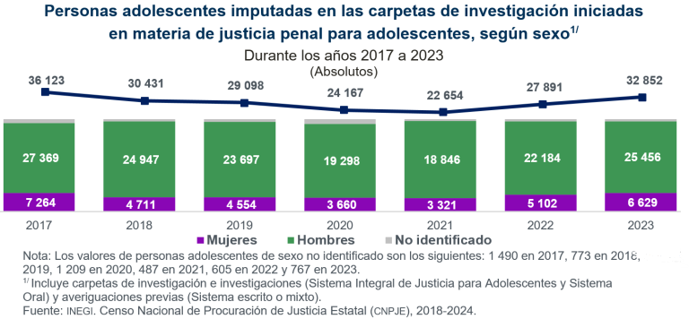 Durante 2023, por presunta comisión de delito, 32 mil 852 personas adolescentes fueron imputadas