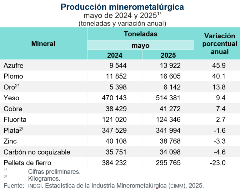 Disminuye 0.5 % la producción minerometalúrgica, en mayo de 2025, a tasa mensual