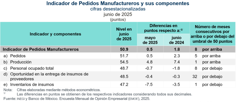 Indicador de Pedidos Manufactureros aumenta 0.5 puntos, en junio