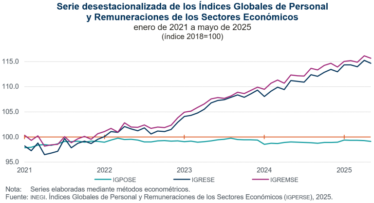 Disminuye 0.2 % nivel de Personal Ocupado, en mayo