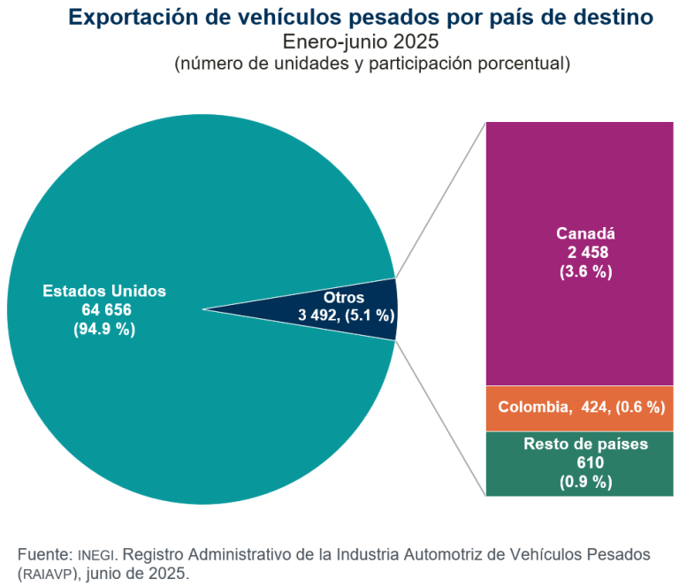 Se vendieron en México 3 mil 075 vehículos pesados al menudeo y 2 mil 253 al mayoreo, en junio