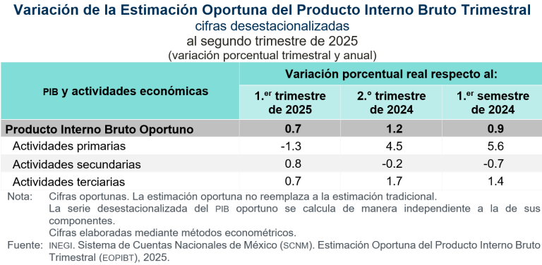 Aumenta el Producto Interno Bruto 0.7 %, en el segundo trimestre de 2025