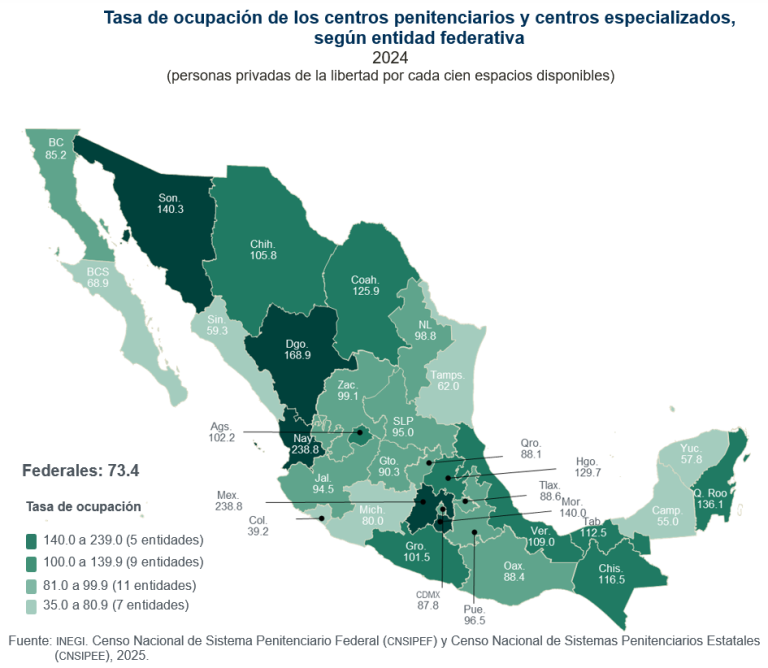 Al cierre de 2024, 36.3 % de las personas privadas de la libertad no tenían sentencia