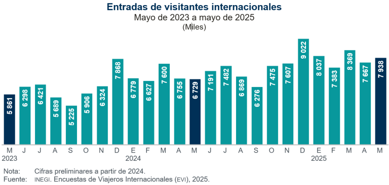 En mayo, entraron a México 18.0 % más visitantes desde el extranjero y salieron 12.4 % más residentes del país