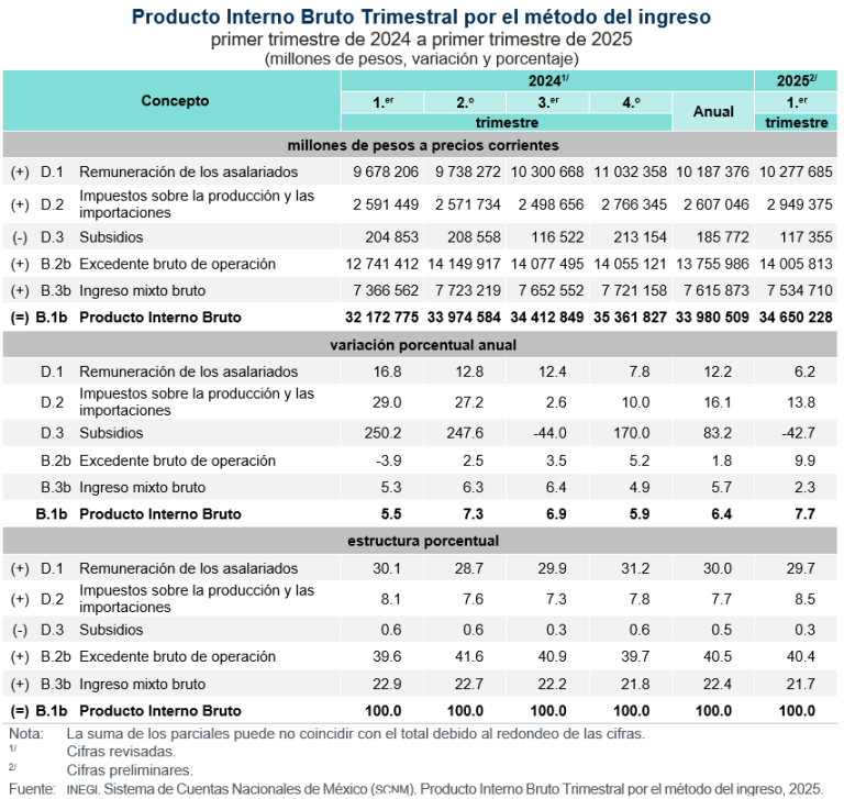 Representó la remuneración de asalariados el 29.7 % del PIB, en el primer trimestre de 2025