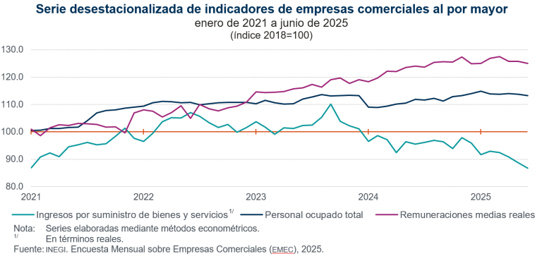 En junio, disminuyen ingresos por suministro de bienes y servicios del comercio al por mayor y al por menor