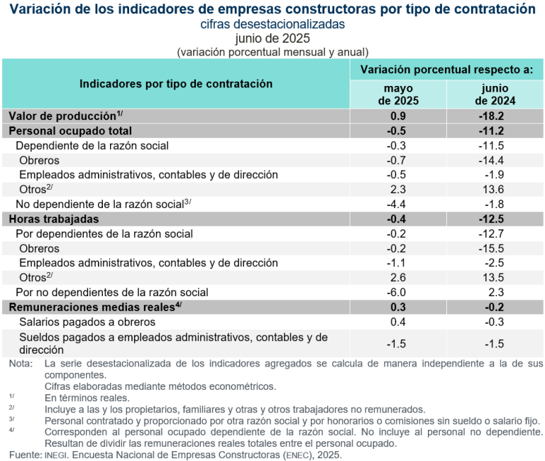 Aumenta 0.9 % el valor de producción de empresas constructoras, en junio