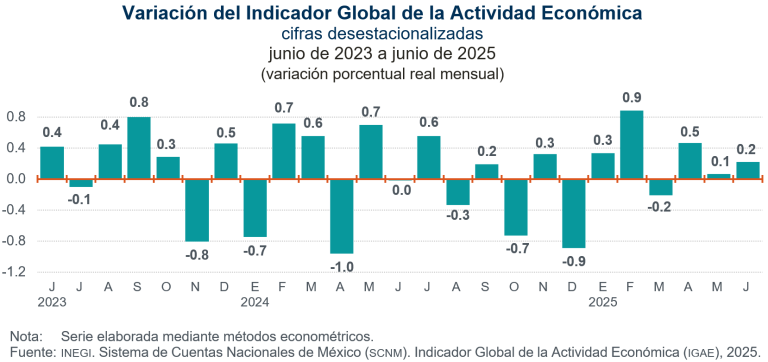 Aumentó 0.2 % el Indicador Global de la Actividad Económica, en junio de 2025