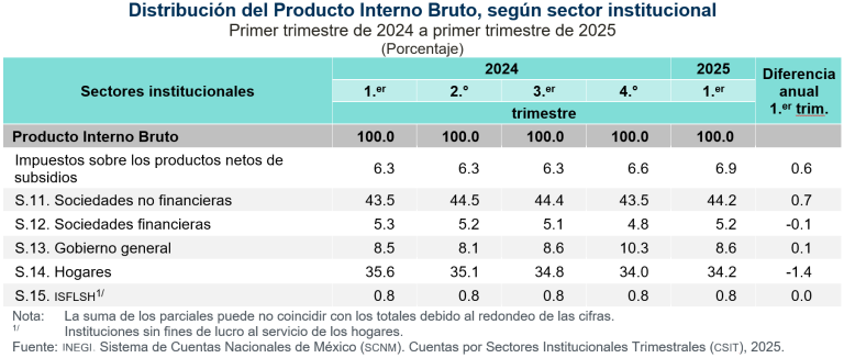 Generaron Sociedades no financieras y Hogares 78.4 % del PIB, en el primer trimestre de 2025