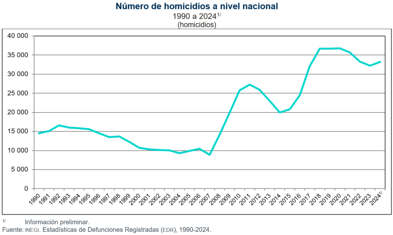 Se registraron 33 mil 241 defunciones por homicidio, de enero a diciembre de 2024