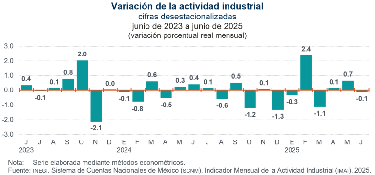 Disminuyó 0.1 % la actividad industrial, en junio