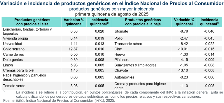 La inflación anual fue de 3.49 %, en la primera quincena de agosto de 2025