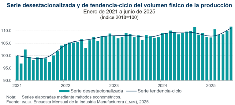 Aumentó 1.6 % el volumen de la producción manufacturera, en junio de 2025