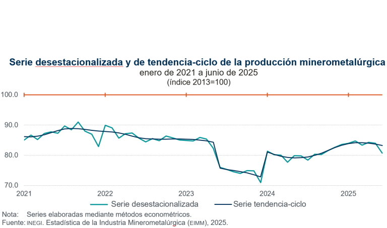 En junio, disminuyó 3.9 % la producción minerometalúrgica