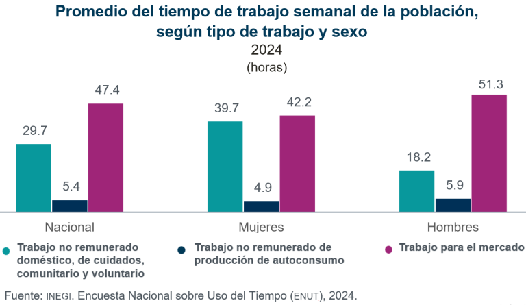 Las mujeres dedicaron 66.8 % del tiempo total de trabajo a actividades no remuneradas y los hombres, 33.2 %
