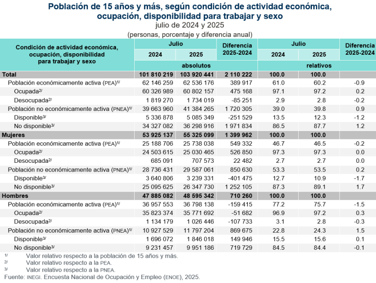 En julio, suma 62.5 millones de personas la Población Económicamente Activa