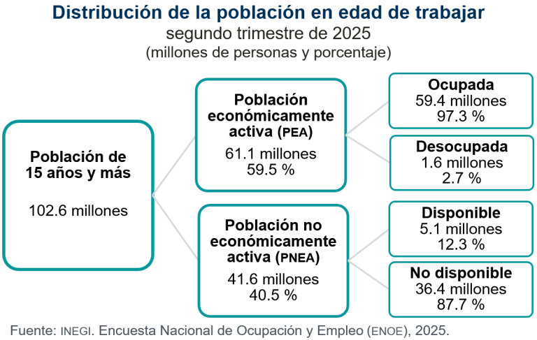 Suma 61.1 millones de personas la Población Económicamente Activa, en el segundo trimestre de 2025