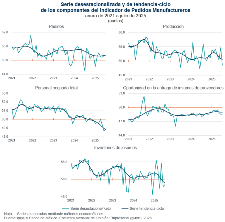 El julio, disminuye 0.9 puntos el Indicador de Pedidos Manufactureros