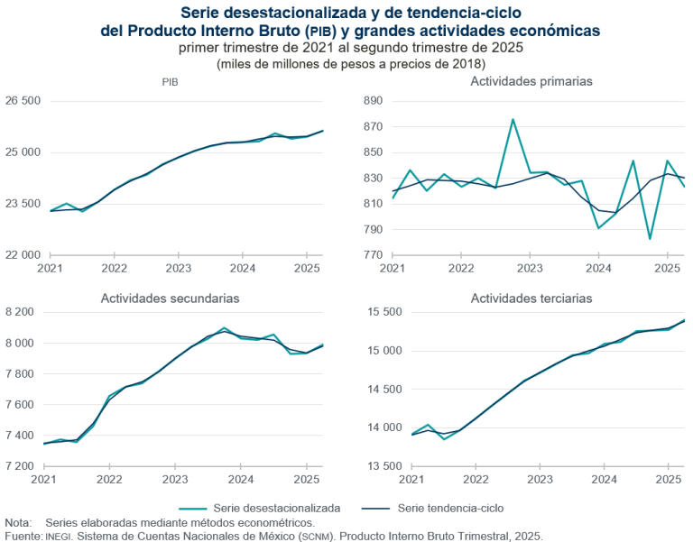 Aumentó el Producto Interno Bruto 0.6 % a tasa trimestral