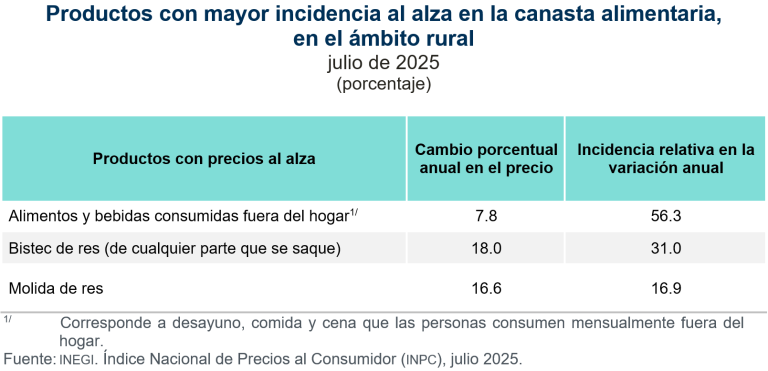 En julio, se requería mil 856.91 pesos para adquirir la canasta alimentaria en el ámbito rural y 2 mil 453.34 pesos en el urbano