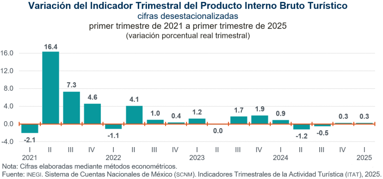 Aumentó 0.3 % el PIB turístico y 0.6 %, el consumo turístico interior, en el primer trimestre de 2025