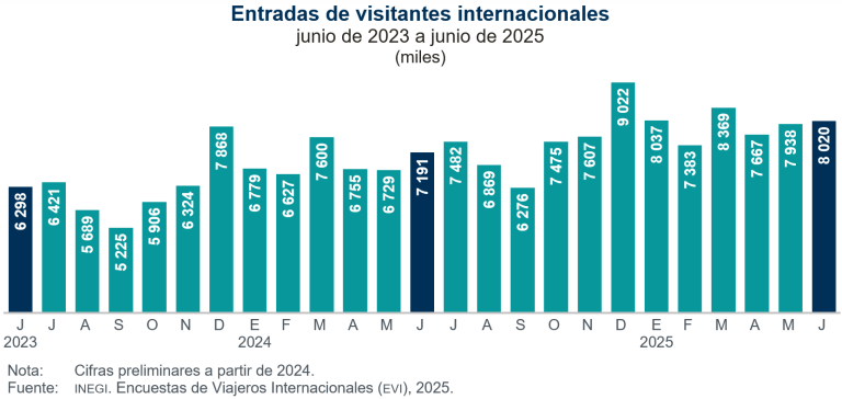 En junio, entraron a México 11.5 % más visitantes desde el extranjero y salieron 4.6 % más residentes del país