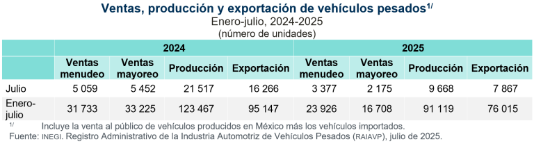 Se venden en México 3 mil 377 vehículos pesados al menudeo y 2 mil 175 al mayoreo, en julio