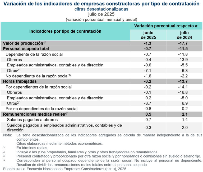 Disminuyó 1.3 % el valor de producción de las empresas constructoras, en julio