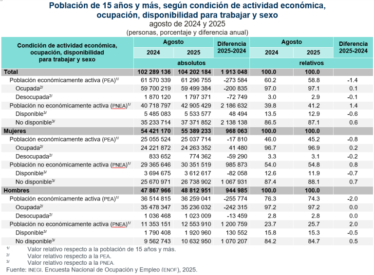 Sumó 61.3 millones de personas la Población Económicamente Activa, en agosto