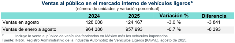 Se vendieron en México 124 mil 167 vehículos ligeros en agosto