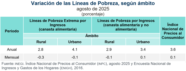 En agosto, costo de canasta alimentaria presentó crecimiento anual de 2.8 % en el ámbito rural y de 4.1 % en el urbano