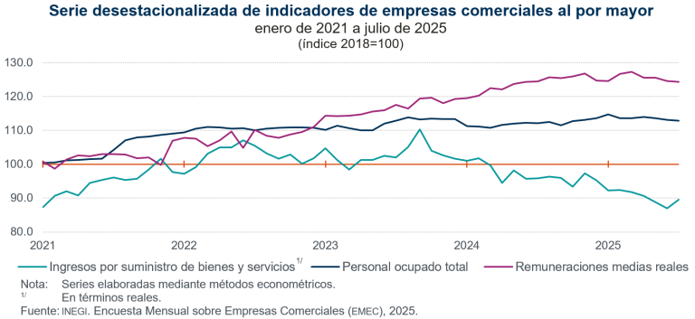 Aumentan 3.0 % ingresos por suministro de bienes y servicios del comercio al por mayor