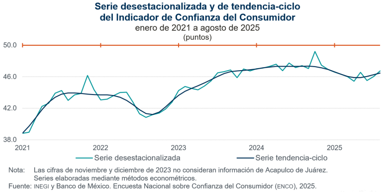 En agosto, aumentó 0.7 puntos la confianza del consumidor