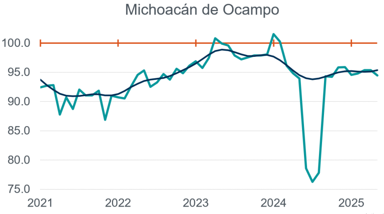 Crece actividad industrial en Quintana Roo, Guerrero y Chiapas; en Michoacán disminuye, en mayo