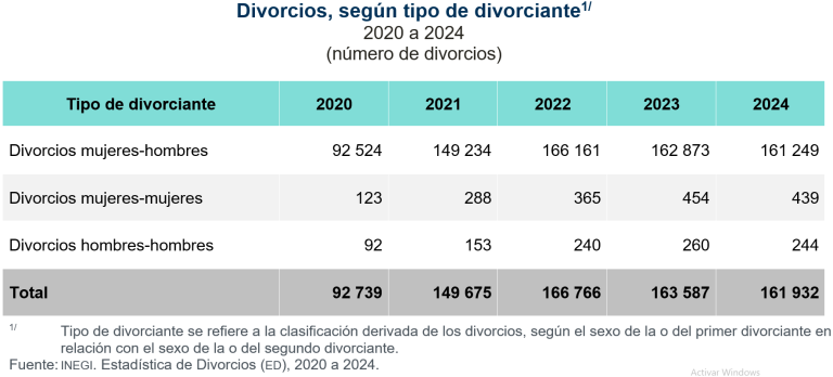 Registraron 161 mil 932 divorcios en México, en 2024