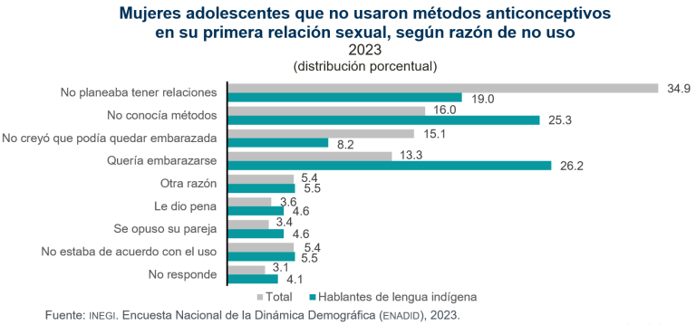 En 2023, usaba métodos anticonceptivos el 42.0 % de adolescentes hablantes de lengua indígena sexualmente activas