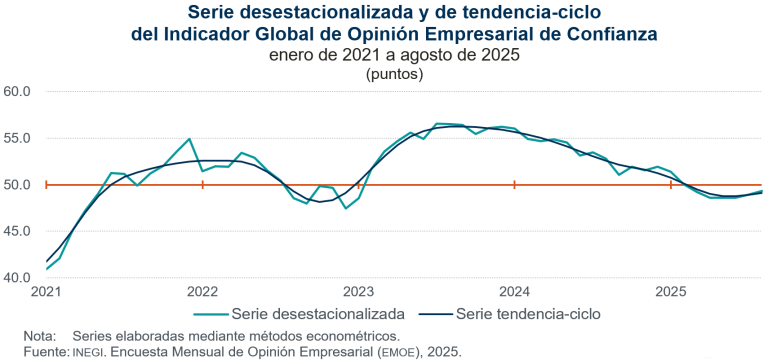En agosto, Indicador de Confianza Empresarial de Construcción decreció 0.9 puntos