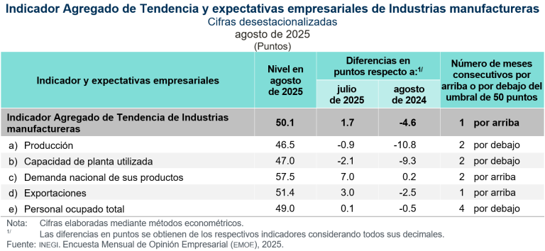 Disminuyó 0.5 puntos el Indicador Global de Opinión Empresarial de Tendencia