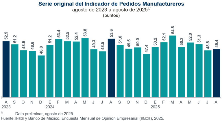 Indicador de Pedidos Manufactureros mantuvo un nivel similar en agosto, respecto al mes anterior