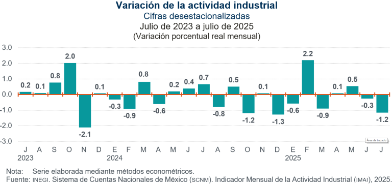 Disminuyó 1.2 % la actividad industrial, en julio
