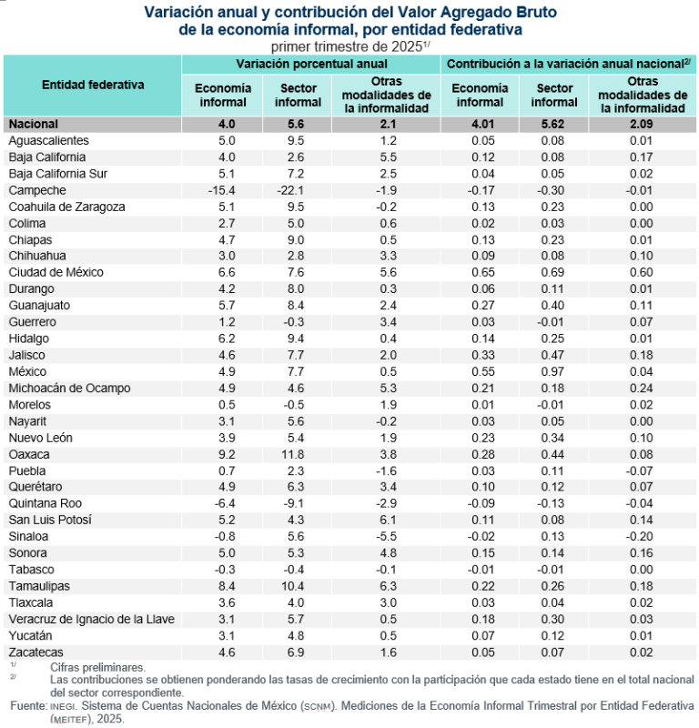 Registra incremento de 4.0 % el Valor Agregado Bruto de la economía informal, en el primer trimestre de 2025