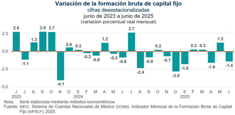 Disminuyó 1.4 % la inversión fija bruta, en junio