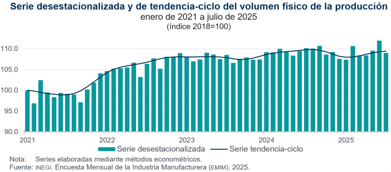 Disminuyó 2.7 % el volumen de la producción manufacturera, en julio