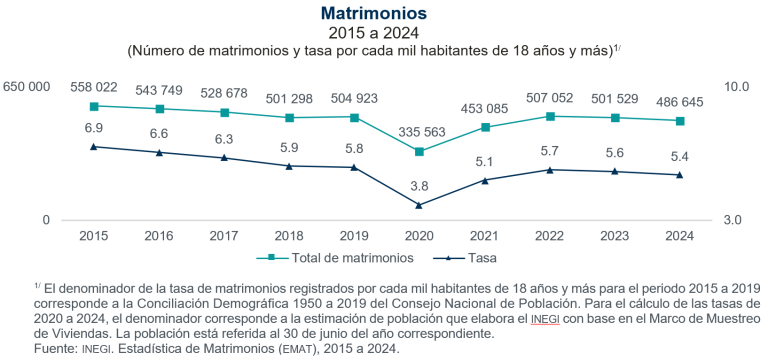 Durante 2024, se registraron 486 mil 645 matrimonios