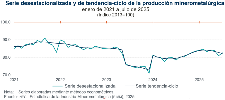 En julio, aumentó 2.0 % la producción minerometalúrgica