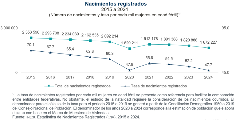 En 2024 se registraron un millón 672 mil 227 nacimientos en México